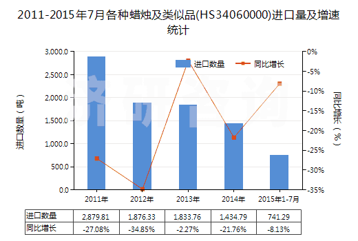 2011-2015年7月各種蠟燭及類似品(HS34060000)進(jìn)口量及增速統(tǒng)計(jì) 2011-2015年7月各種蠟燭及類似品(HS34060000)進(jìn)口量及增速統(tǒng)計(jì)